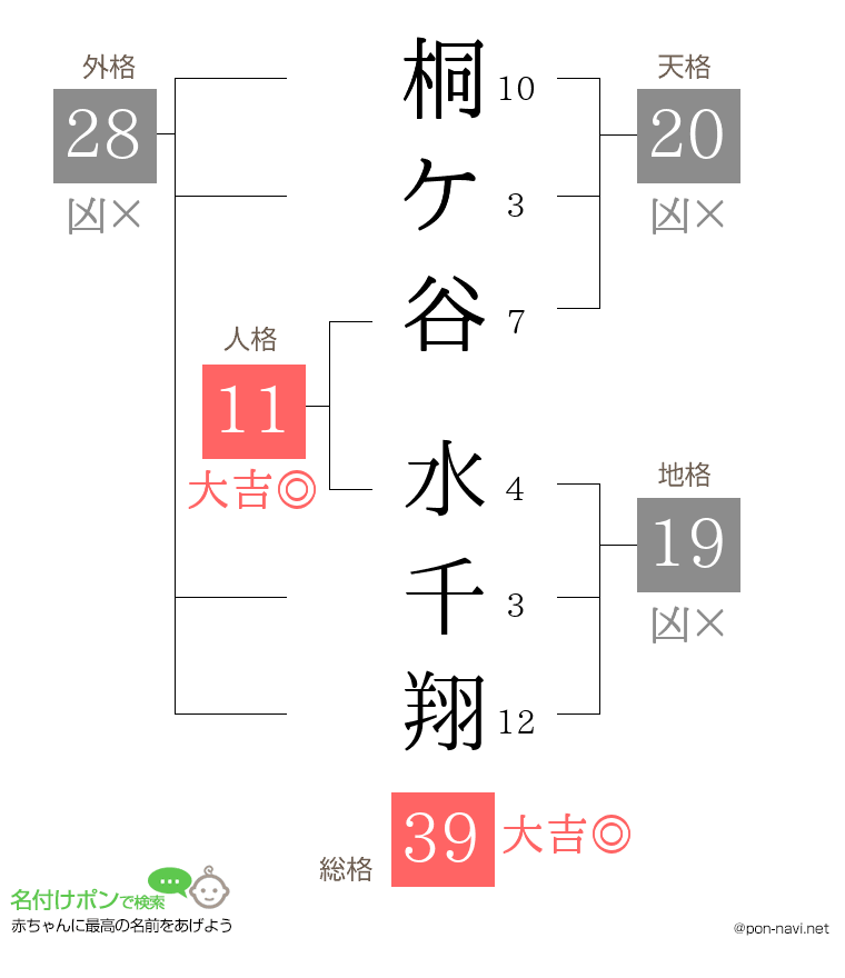桐ケ谷 水千翔さんの姓名判断結果