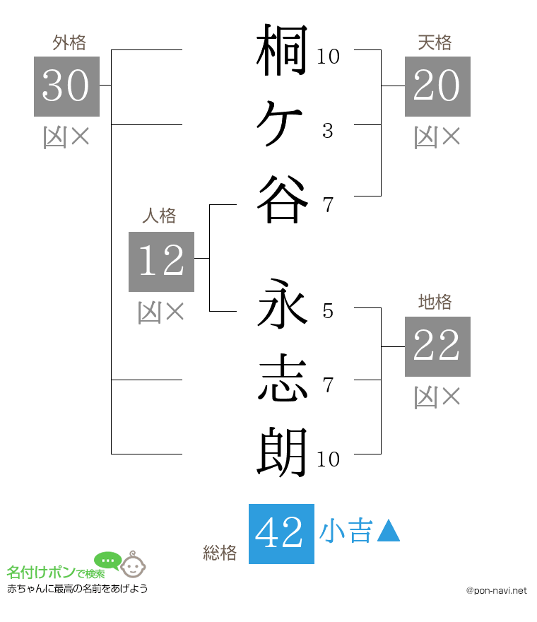 桐ケ谷 永志朗さんの姓名判断結果