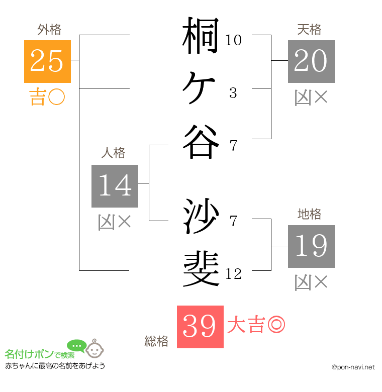 桐ケ谷 沙斐さんの姓名判断結果