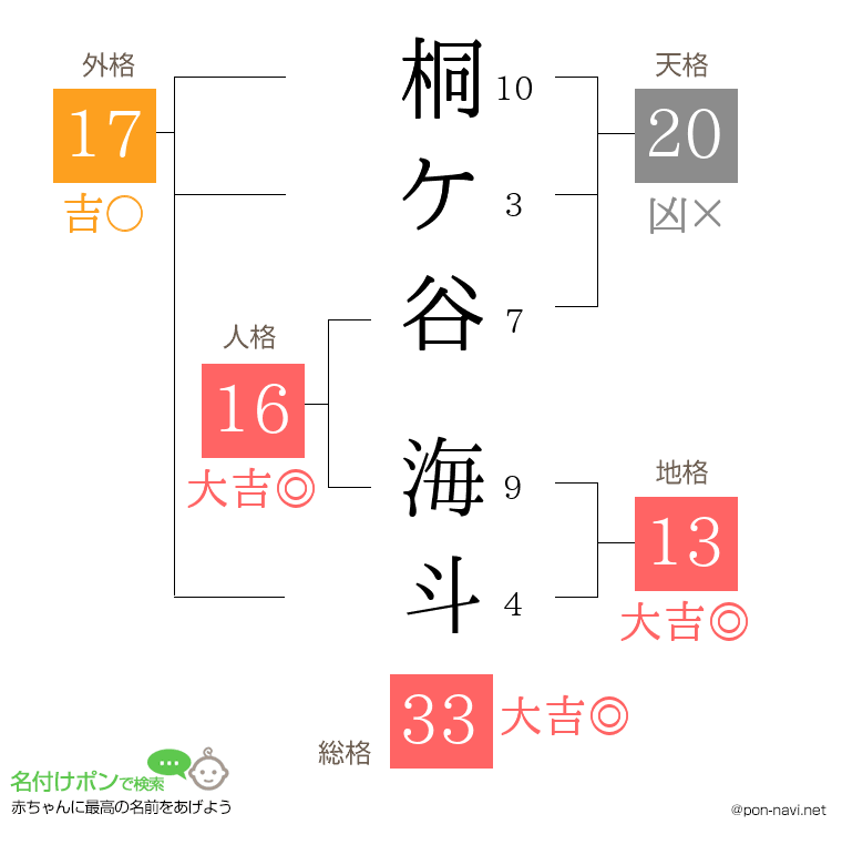 桐ケ谷 海斗さんの姓名判断結果