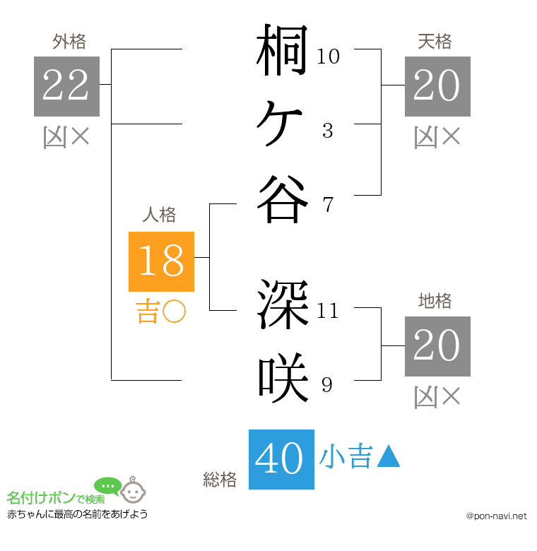 桐ケ谷 深咲さんの姓名判断結果