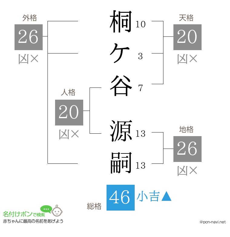 桐ケ谷 源嗣さんの姓名判断結果