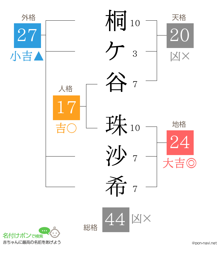 桐ケ谷 珠沙希さんの姓名判断結果