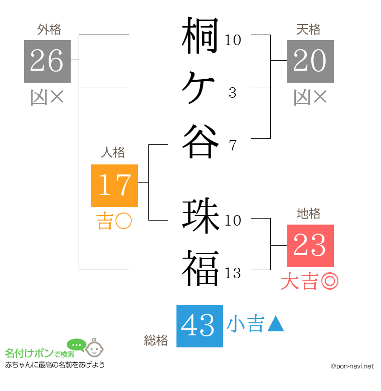 桐ケ谷 珠福さんの姓名判断結果