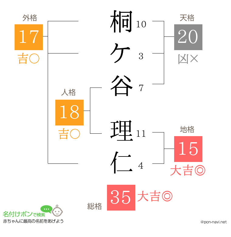 桐ケ谷 理仁さんの姓名判断結果