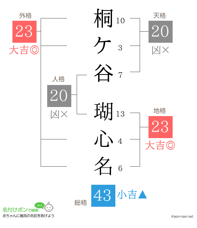 桐ケ谷 瑚心名さんの姓名判断結果