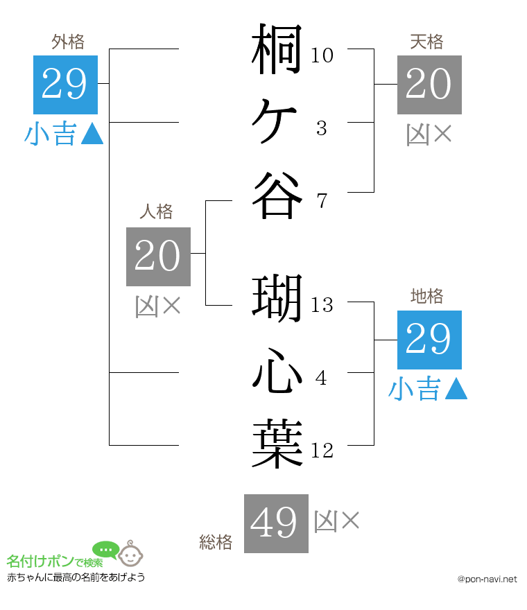桐ケ谷 瑚心葉さんの姓名判断結果