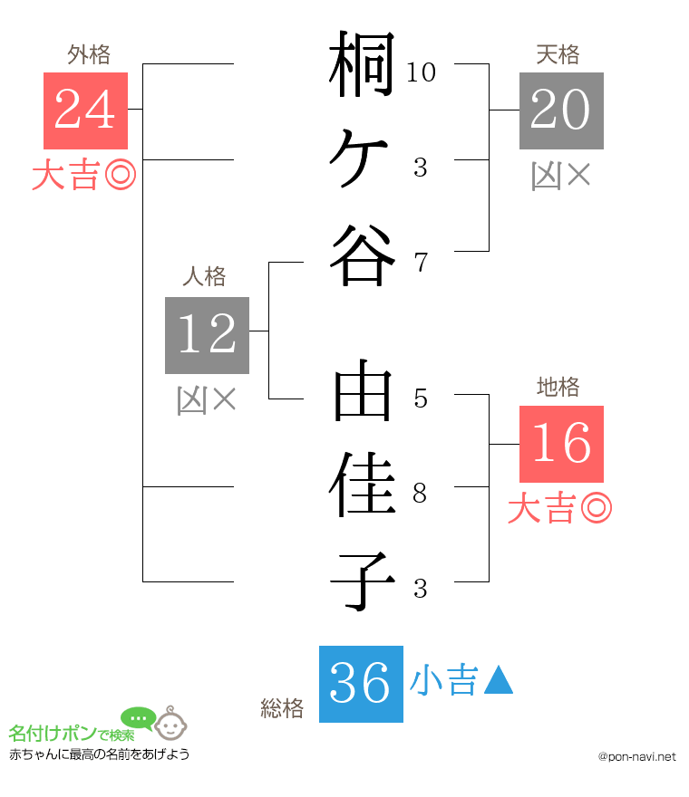 桐ケ谷 由佳子さんの姓名判断結果
