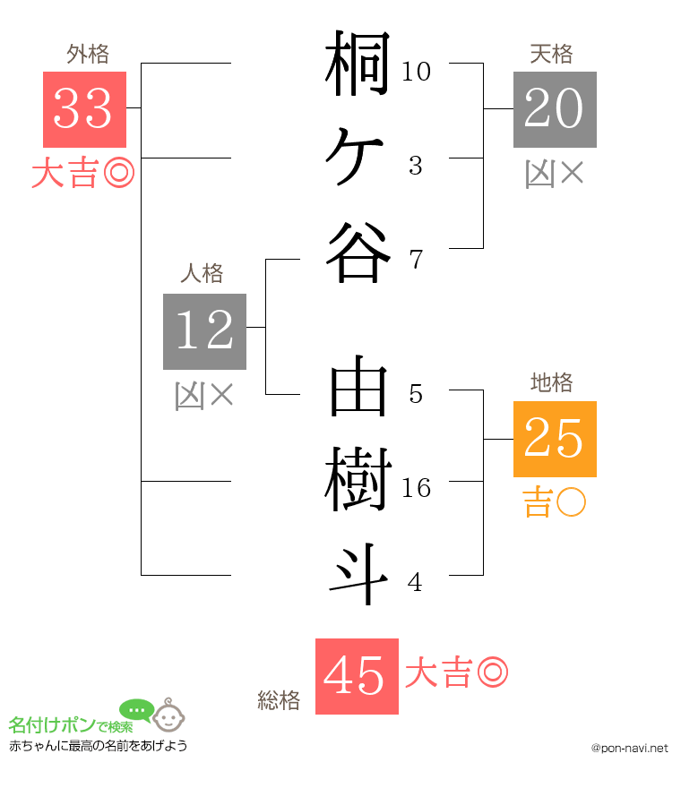 桐ケ谷 由樹斗さんの姓名判断結果