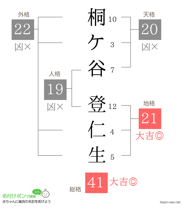 桐ケ谷 登仁生さんの姓名判断結果