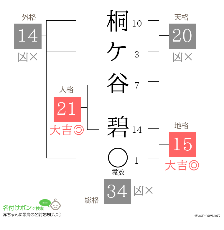 桐ケ谷 碧さんの姓名判断結果