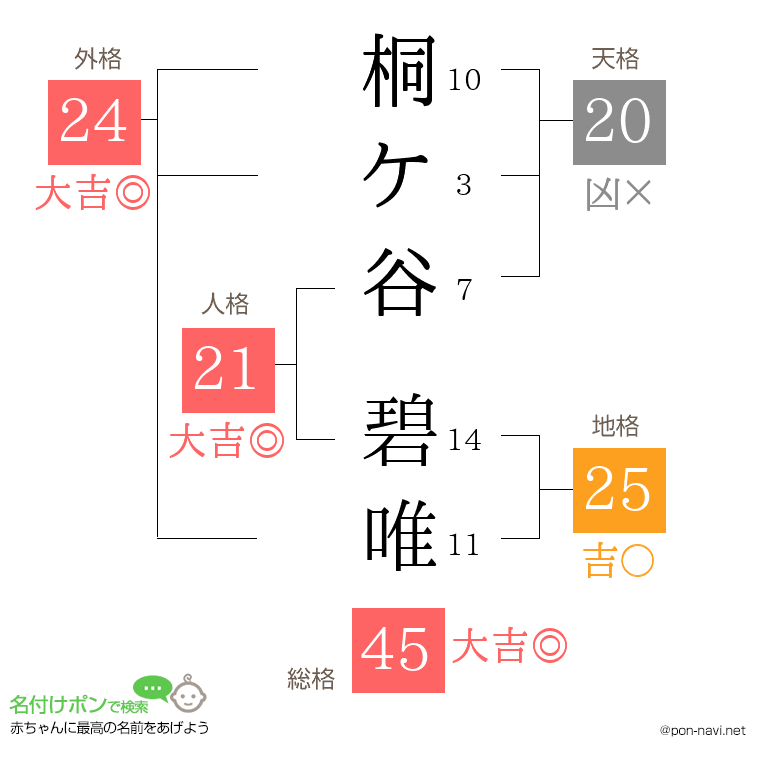桐ケ谷 碧唯さんの姓名判断結果