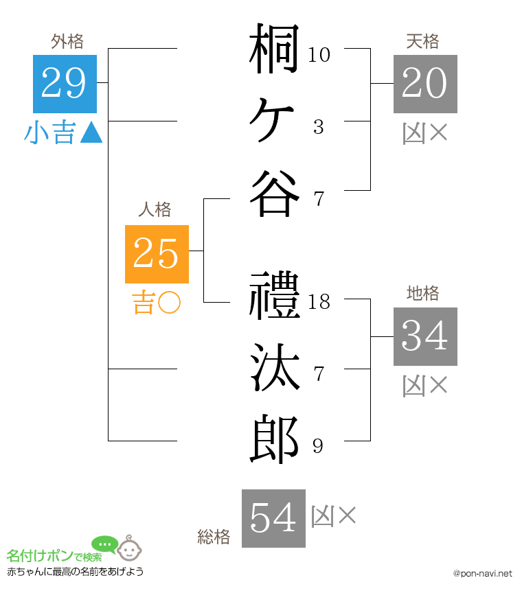 桐ケ谷 禮汰郎さんの姓名判断結果