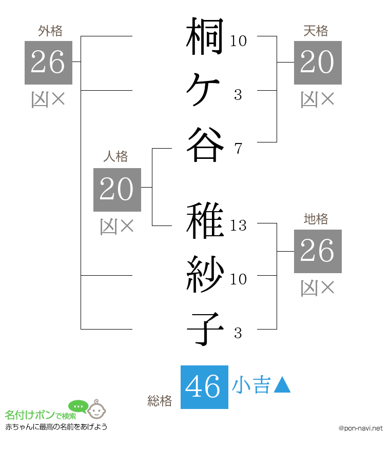 桐ケ谷 稚紗子さんの姓名判断結果