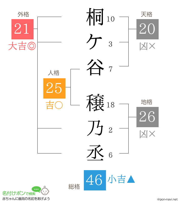 桐ケ谷 穣乃丞さんの姓名判断結果
