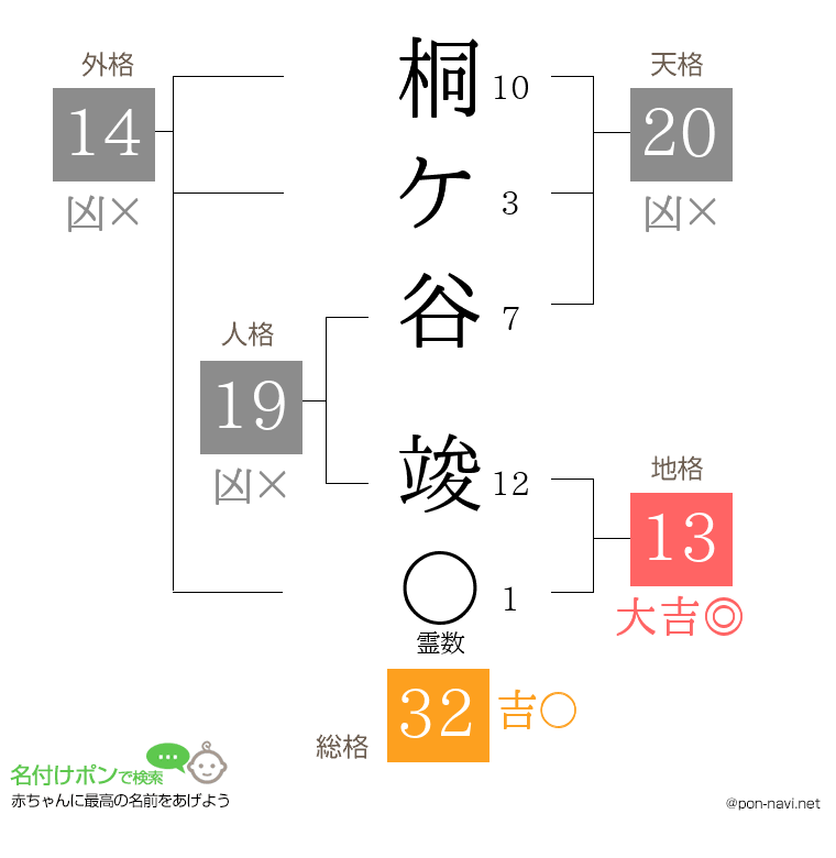 桐ケ谷 竣さんの姓名判断結果