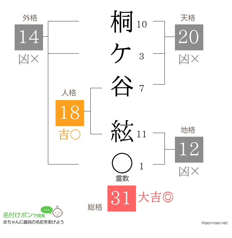 桐ケ谷 絃さんの姓名判断結果