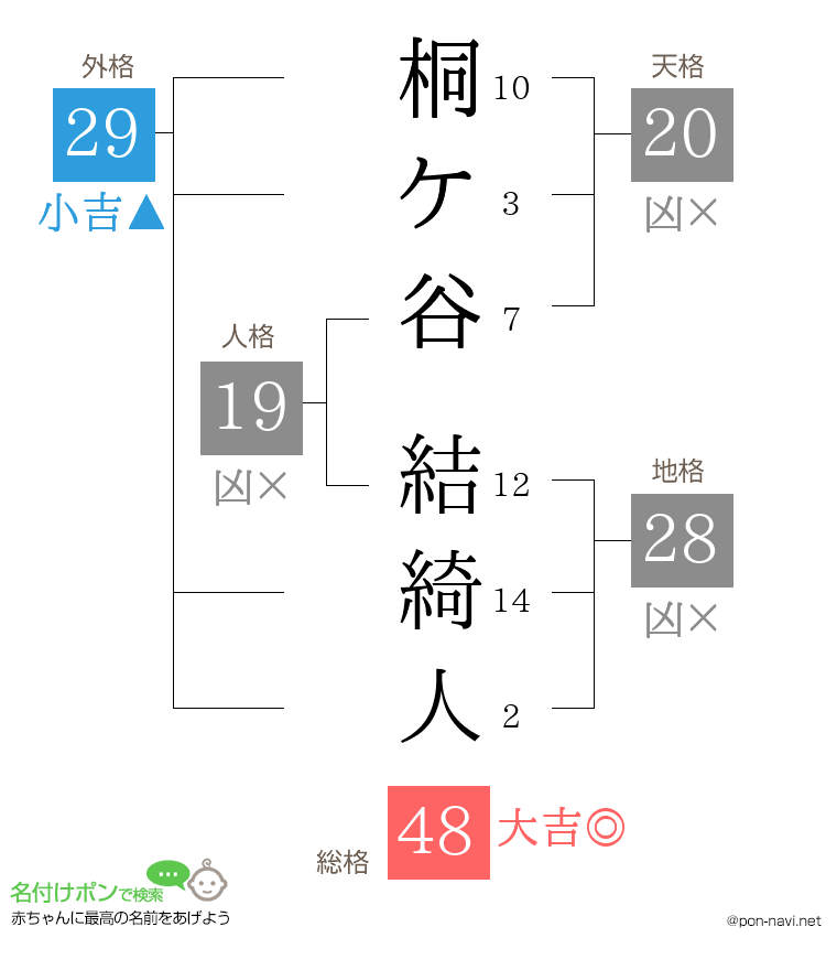 桐ケ谷 結綺人さんの姓名判断結果