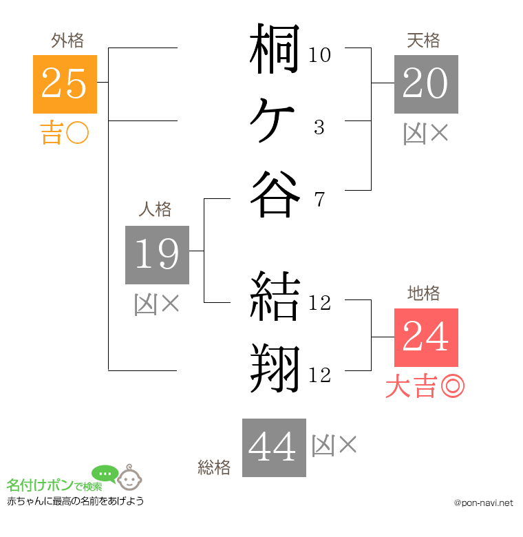 桐ケ谷 結翔さんの姓名判断結果