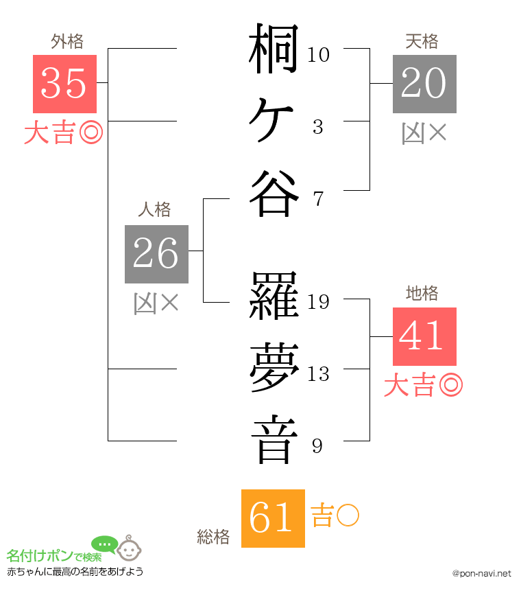 桐ケ谷 羅夢音さんの姓名判断結果