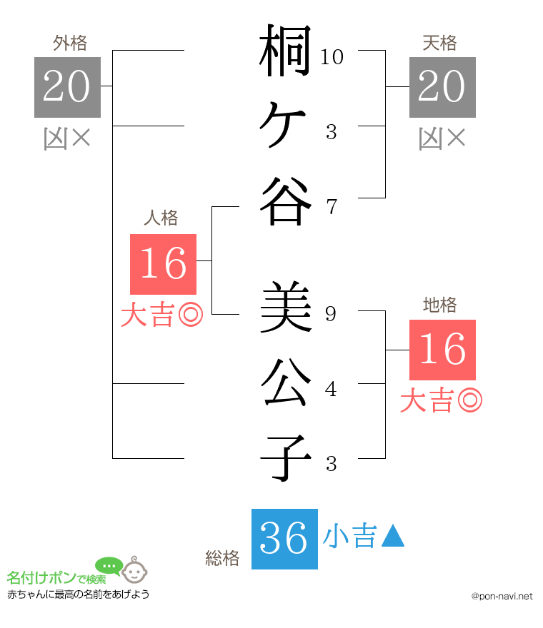 桐ケ谷 美公子さんの姓名判断結果