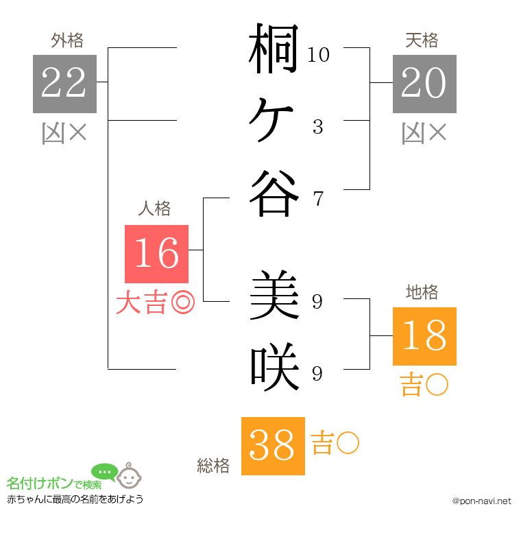 桐ケ谷 美咲さんの姓名判断結果