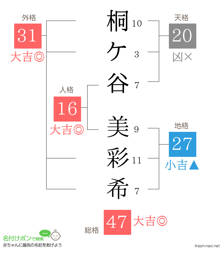 桐ケ谷 美彩希さんの姓名判断結果