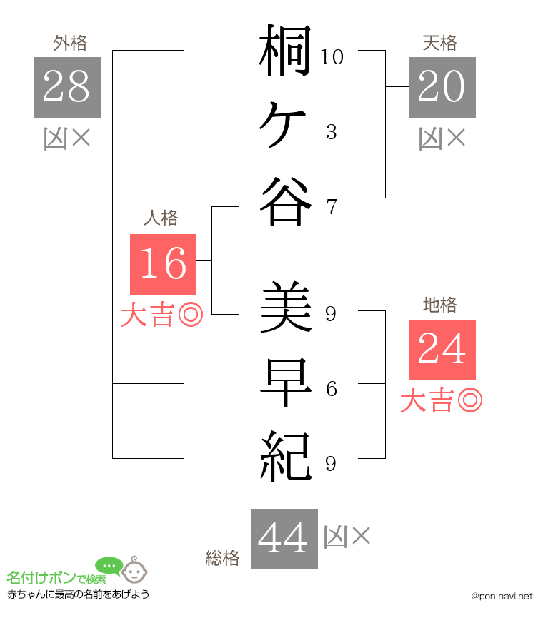 桐ケ谷 美早紀さんの姓名判断結果