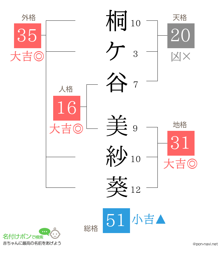 桐ケ谷 美紗葵さんの姓名判断結果
