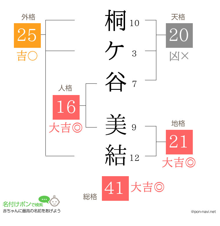 桐ケ谷 美結さんの姓名判断結果