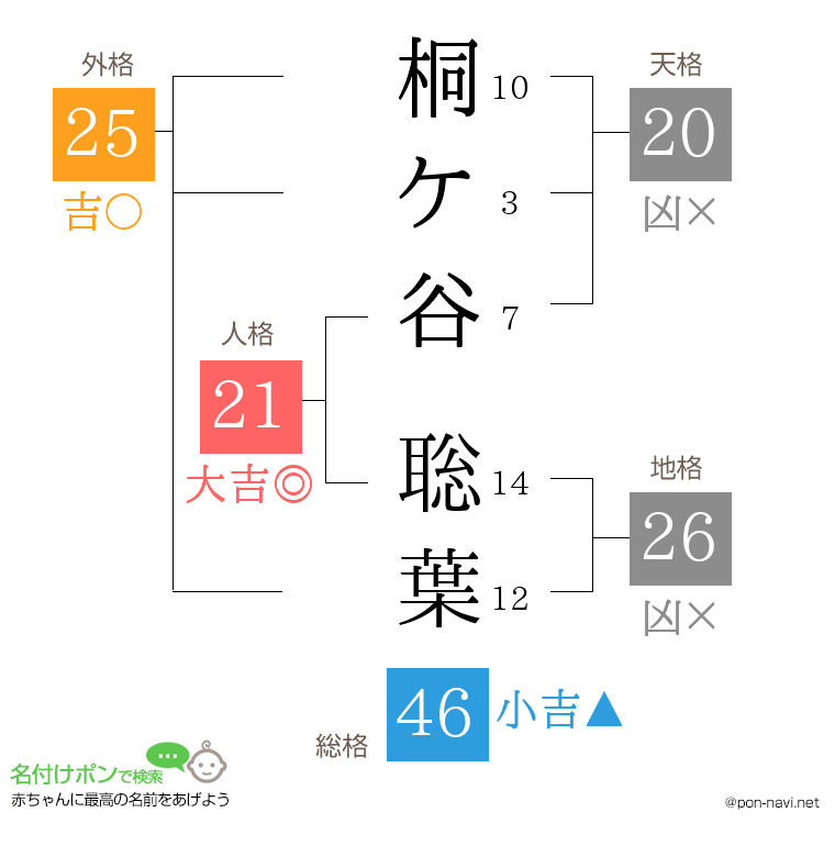 桐ケ谷 聡葉さんの姓名判断結果