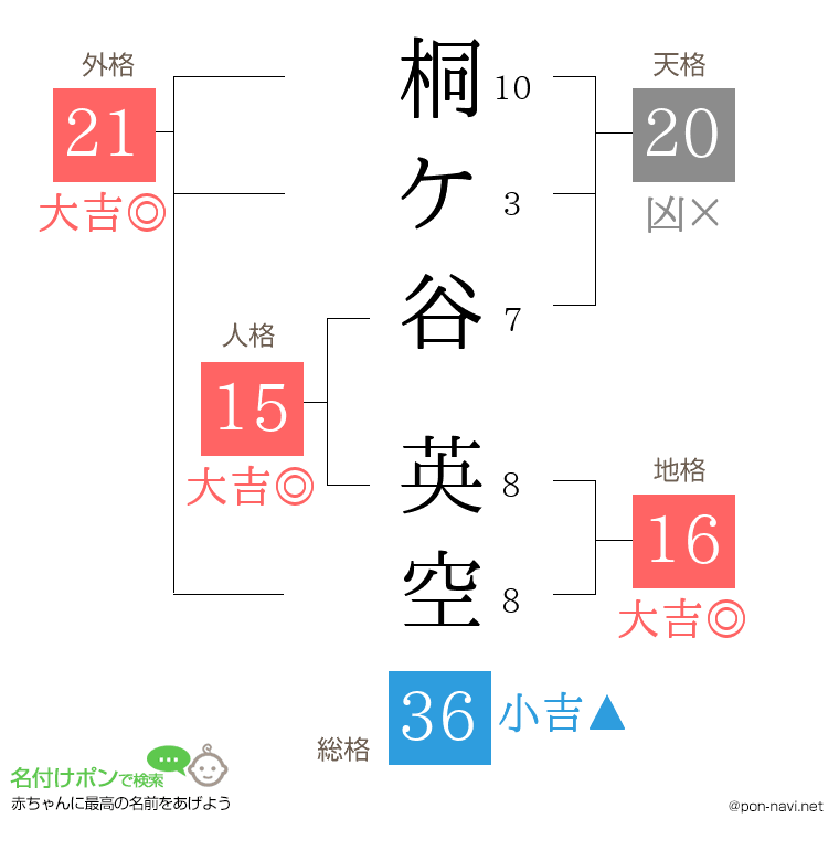 桐ケ谷 英空さんの姓名判断結果
