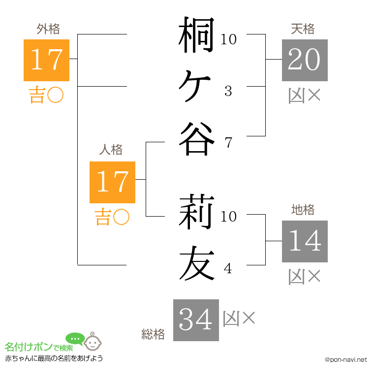 桐ケ谷 莉友さんの姓名判断結果