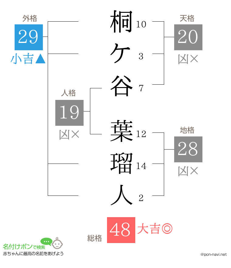 桐ケ谷 葉瑠人さんの姓名判断結果