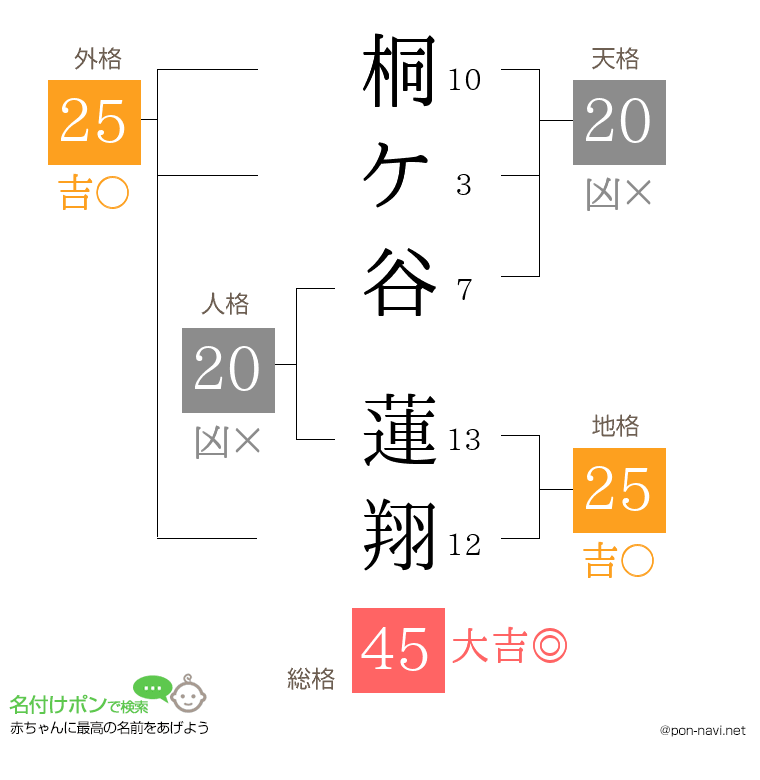 桐ケ谷 蓮翔さんの姓名判断結果