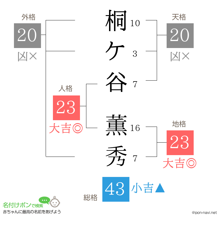 桐ケ谷 薫秀さんの姓名判断結果