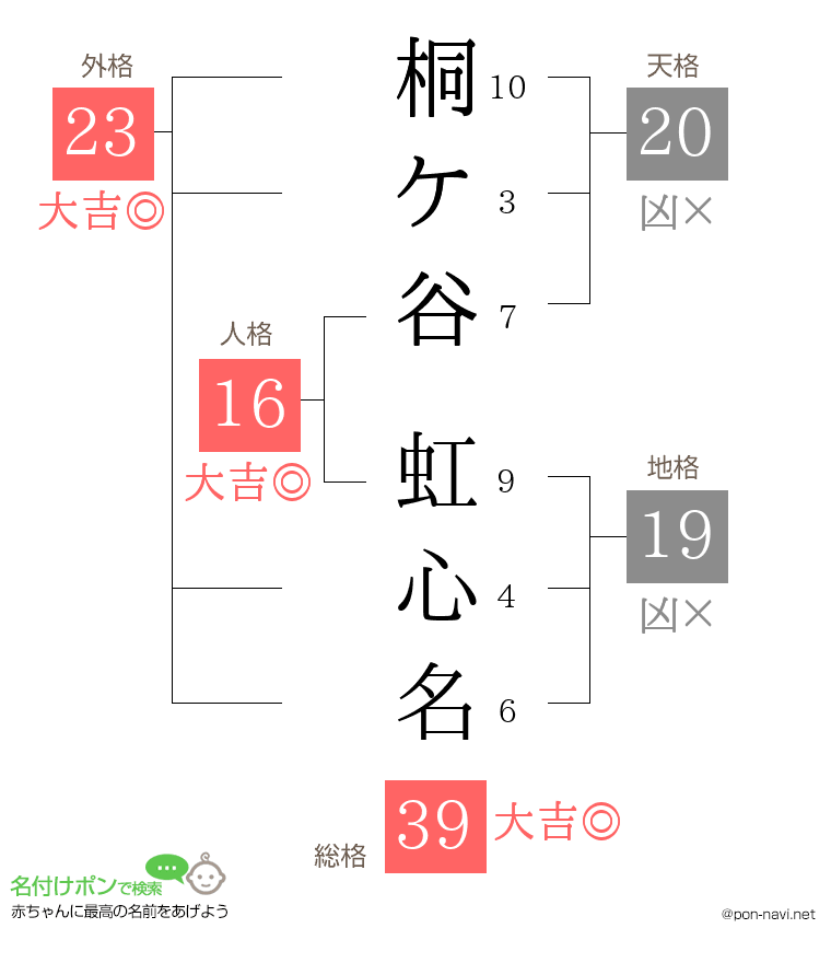 桐ケ谷 虹心名さんの姓名判断結果