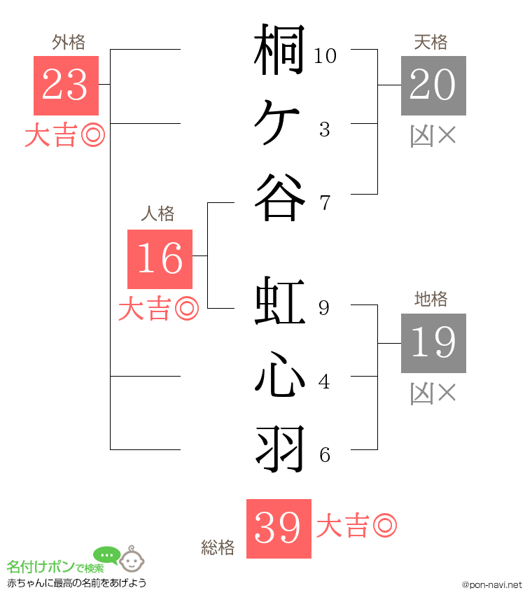 桐ケ谷 虹心羽さんの姓名判断結果