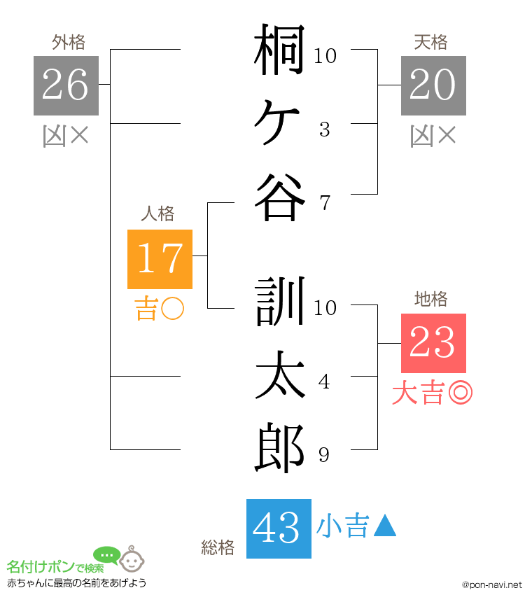 桐ケ谷 訓太郎さんの姓名判断結果