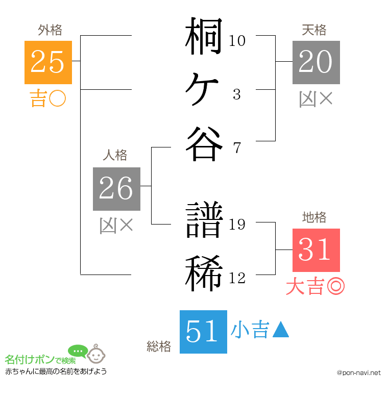 桐ケ谷 譜稀さんの姓名判断結果