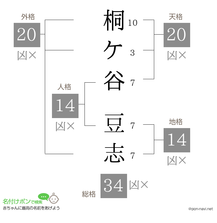 桐ケ谷 豆志さんの姓名判断結果