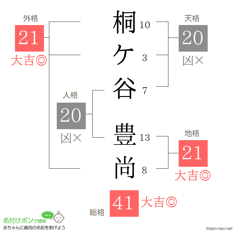桐ケ谷 豊尚さんの姓名判断結果