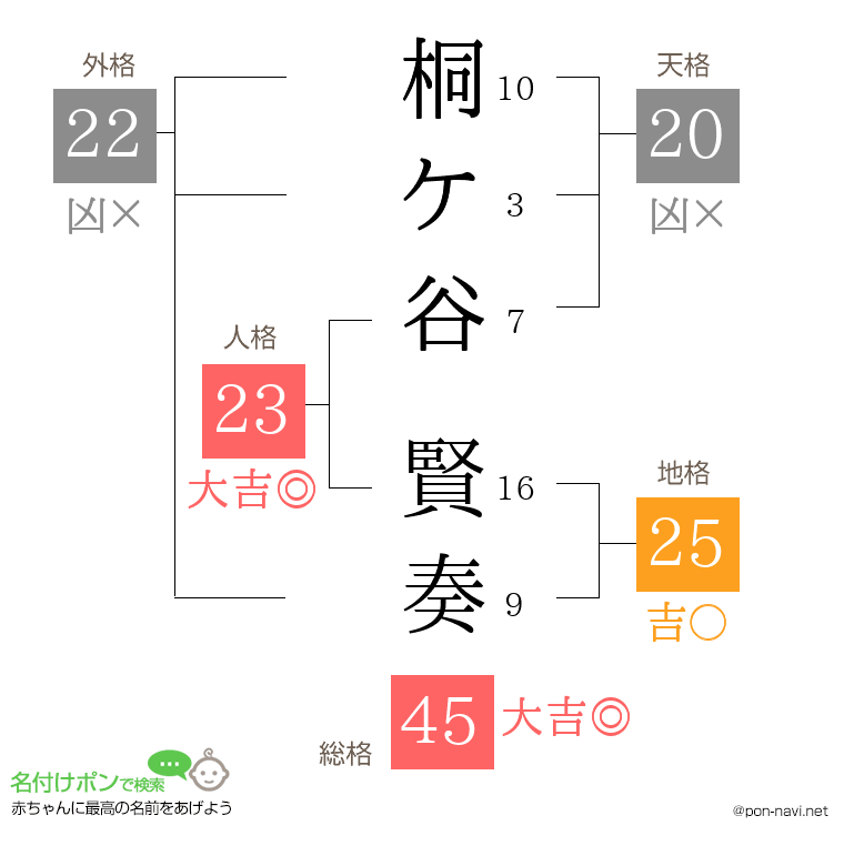 桐ケ谷 賢奏さんの姓名判断結果