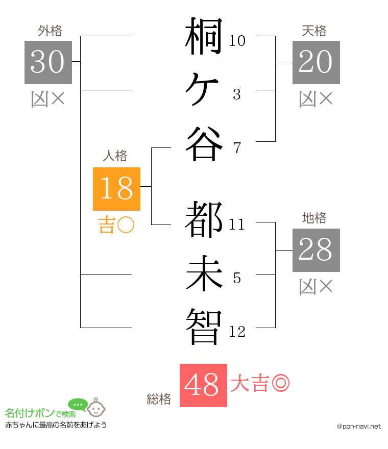 桐ケ谷 都未智さんの姓名判断結果