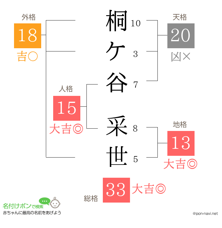 桐ケ谷 采世さんの姓名判断結果
