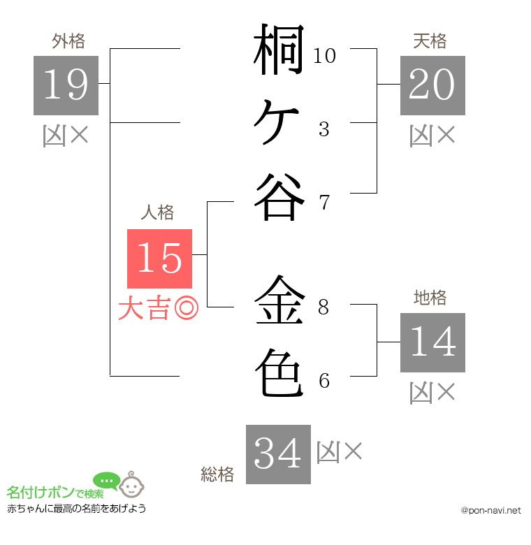 桐ケ谷 金色さんの姓名判断結果