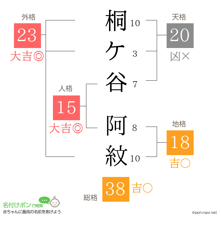 桐ケ谷 阿紋さんの姓名判断結果