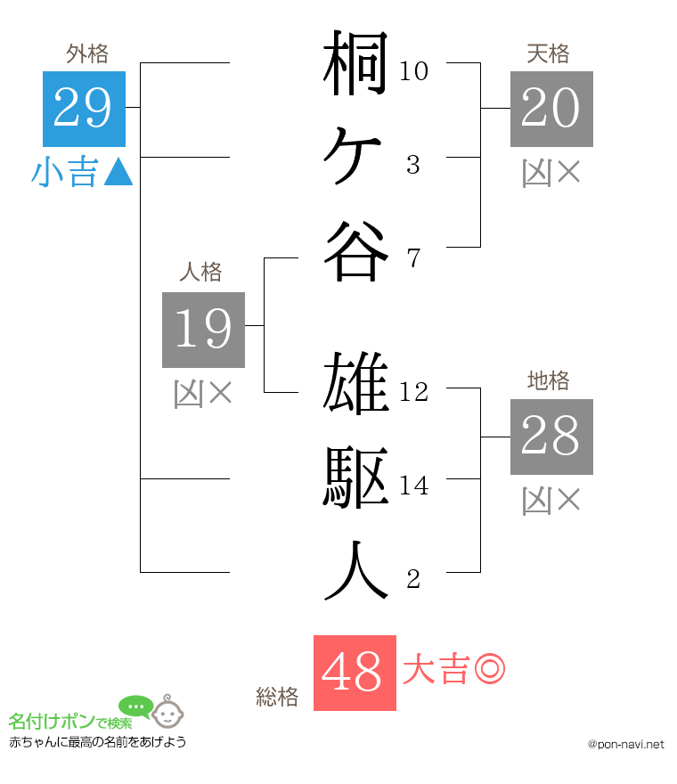 桐ケ谷 雄駆人さんの姓名判断結果
