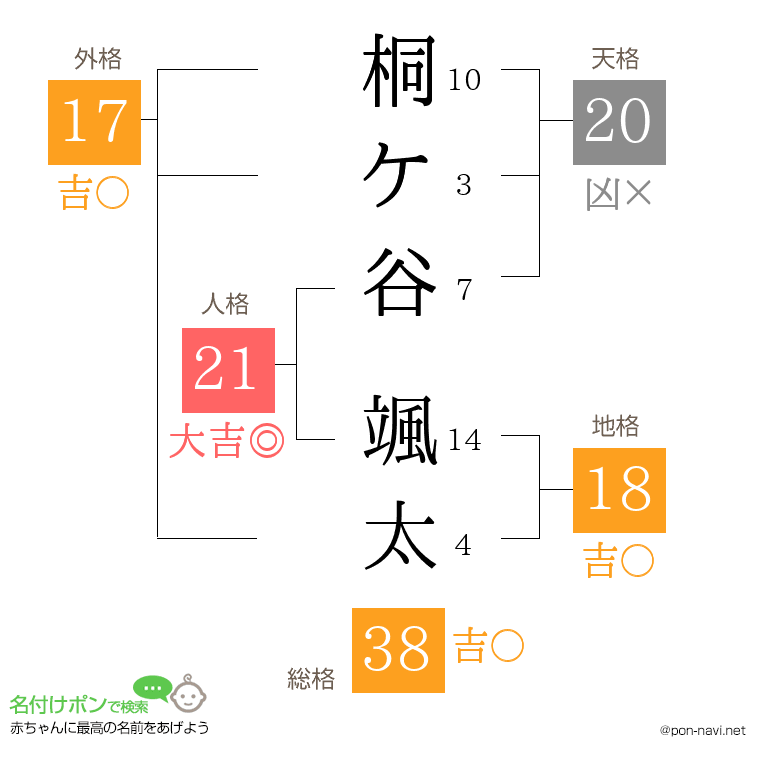 桐ケ谷 颯太さんの姓名判断結果