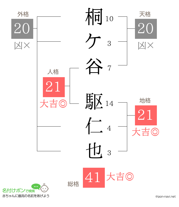 桐ケ谷 駆仁也さんの姓名判断結果